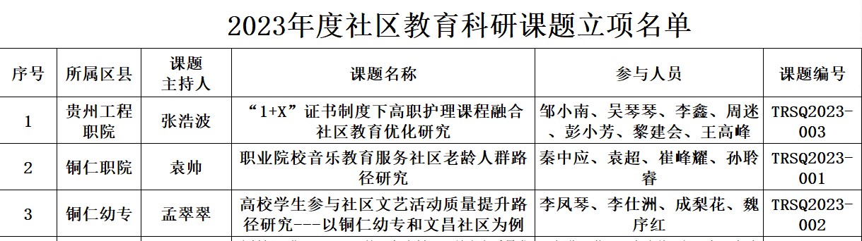 易倍中国有限公司官网成功获批2023年度铜仁市社区教育 科研项目立项(图2)
